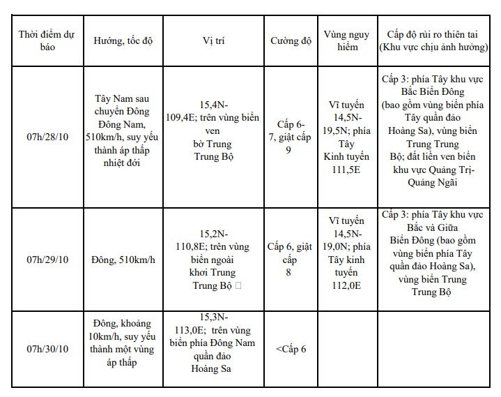 Tin bão khẩn cấp: cơn bão số 6 (ngày 27/10)- Ảnh 1.