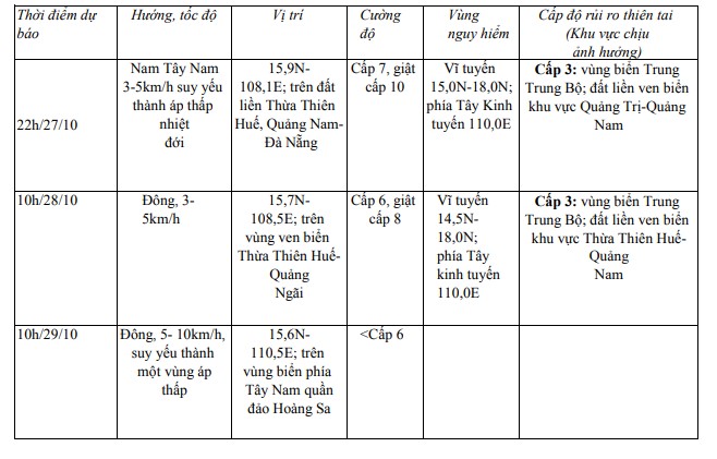 Cập nhật: TIN BÃO KHẨN CẤP (Cơn bão số 6)- Ảnh 1.