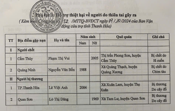 Công khai kinh phí hỗ trợ khắc phục thiệt hại do cơn bão số 3 gây ra trên địa bàn tỉnh Thanh Hóa- Ảnh 1.