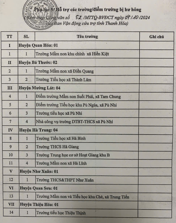 Công khai kinh phí hỗ trợ khắc phục thiệt hại do cơn bão số 3 gây ra trên địa bàn tỉnh Thanh Hóa- Ảnh 13.