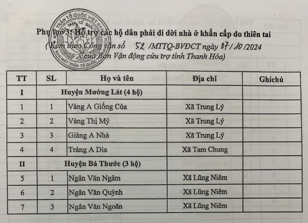 Công khai kinh phí hỗ trợ khắc phục thiệt hại do cơn bão số 3 gây ra trên địa bàn tỉnh Thanh Hóa- Ảnh 3.