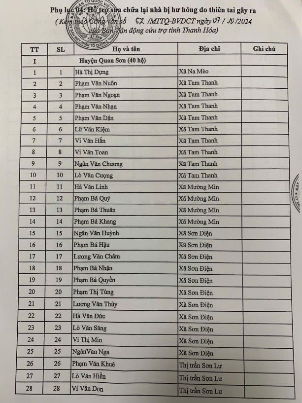 Công khai kinh phí hỗ trợ khắc phục thiệt hại do cơn bão số 3 gây ra trên địa bàn tỉnh Thanh Hóa- Ảnh 4.