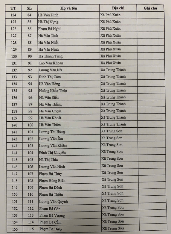 Công khai kinh phí hỗ trợ khắc phục thiệt hại do cơn bão số 3 gây ra trên địa bàn tỉnh Thanh Hóa- Ảnh 8.