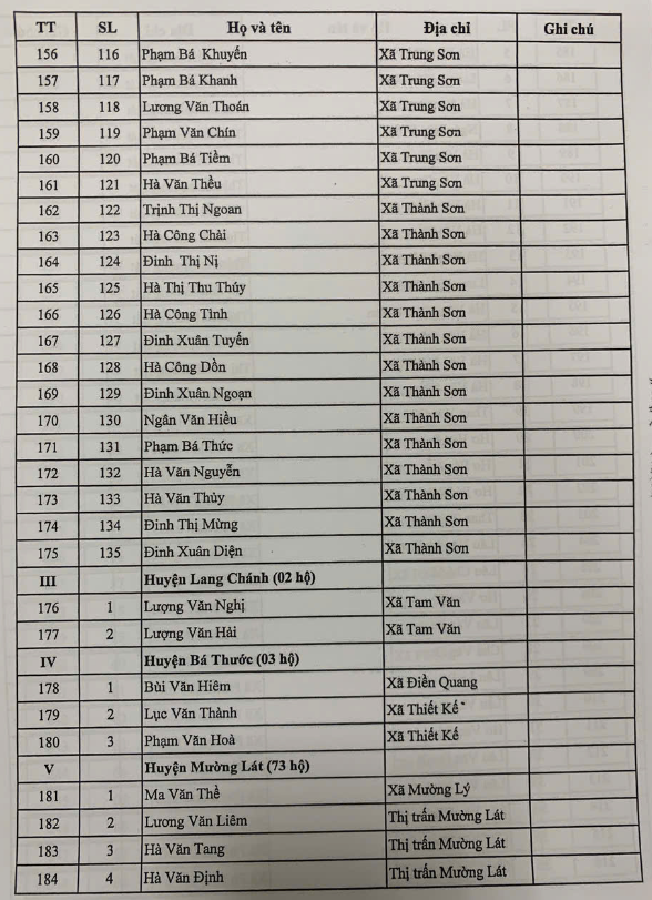 Công khai kinh phí hỗ trợ khắc phục thiệt hại do cơn bão số 3 gây ra trên địa bàn tỉnh Thanh Hóa- Ảnh 9.