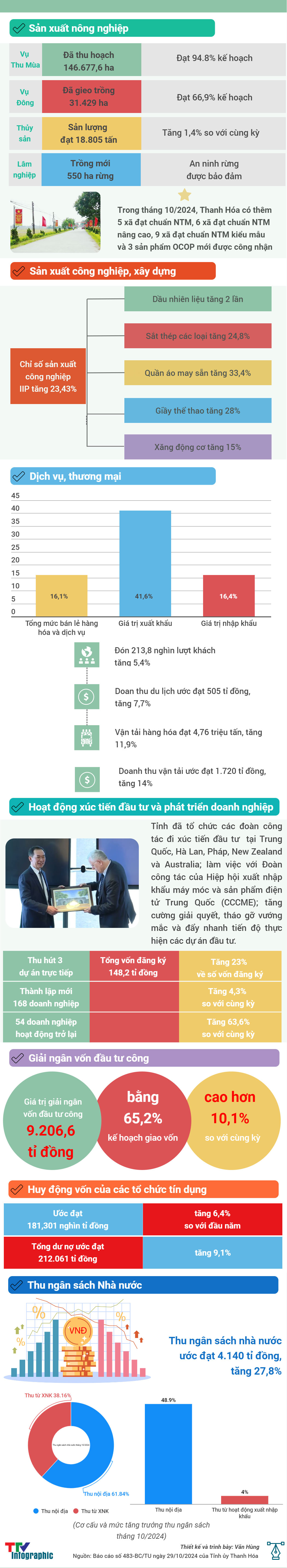 [Infographics] Tình hình kinh tế - xã hội tỉnh Thanh Hóa tháng 10/2024- Ảnh 1.