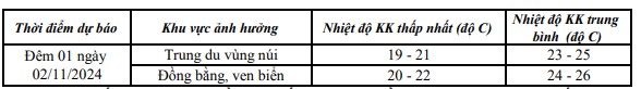 Đêm 01/11, khu vực tỉnh Thanh Hoá đón không khí lạnh - Ảnh 1.