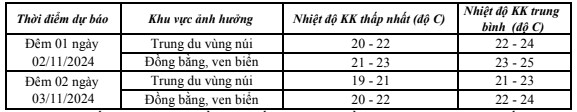 Ngày 02/11, không khí lạnh sẽ ảnh hưởng đến khu vực tỉnh Thanh Hoá- Ảnh 2.