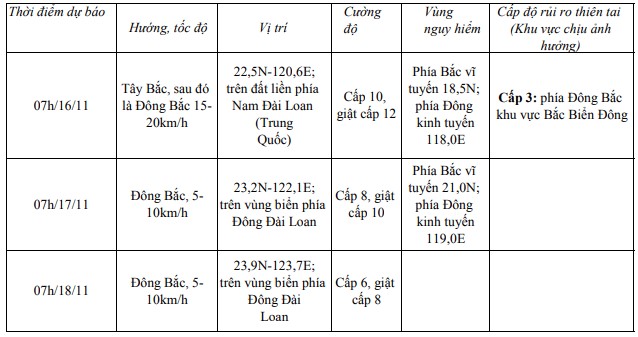 Bão Usagi di chuyển theo hướng Tây Bắc, tốc độ khoảng 20 km/h- Ảnh 1.