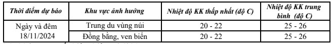 Từ ngày 18/11, ở Thanh Hoá đêm và sáng sớm trời chuyển lạnh- Ảnh 2.