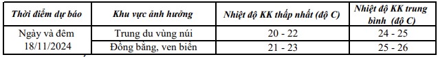 Ngày 18/11, Thanh Hóa có không khí lạnh kèm mưa- Ảnh 1.