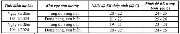 Ngày 18/11, không khí lạnh ảnh hưởng đến Thanh Hoá- Ảnh 1.