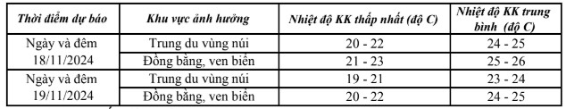 Từ đêm 18/11, Thanh Hóa trời chuyển lạnh - Ảnh 1.