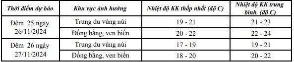 Đêm 26/11, Thanh Hóa chuyển rét- Ảnh 1.