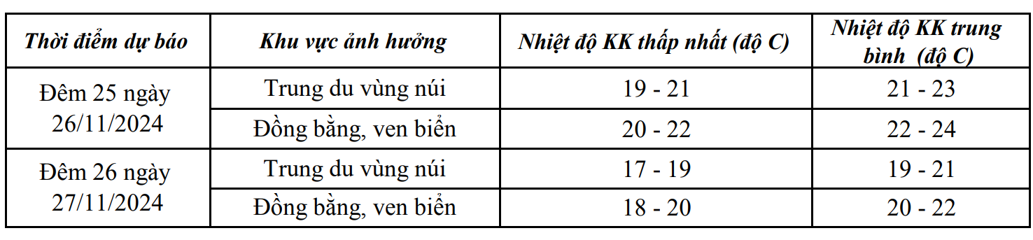 Khoảng đêm nay và sáng sớm mai (26/11), Thanh Hóa đón không khí lạnh- Ảnh 1.