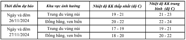 Ngày 26/11: Thanh Hóa trời chuyển lạnh, có mưa rào rải rác- Ảnh 2.