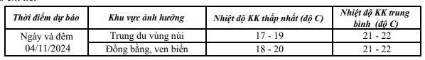 Sáng 04/11, không khí lạnh ảnh hưởng đến khu vực tỉnh Thanh Hoá- Ảnh 1.