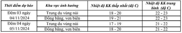 Ngày 4/11, không khí lạnh ảnh hưởng đến Thanh Hoá- Ảnh 1.