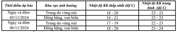 Ngày 5/11, Thanh Hóa đón không khí lạnh tăng cường- Ảnh 1.