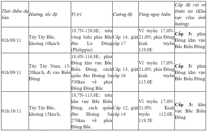 Bão Yinxing giật trên cấp 17, di chuyển theo hướng Tây Tây Bắc- Ảnh 2.