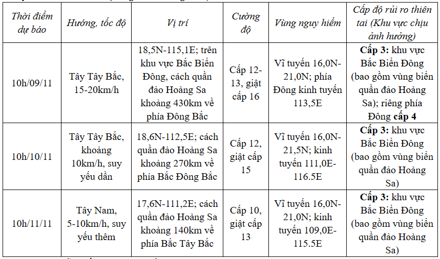 Bão số 7 giật trên cấp 17, di chuyển theo hướng Tây Tây Nam- Ảnh 2.