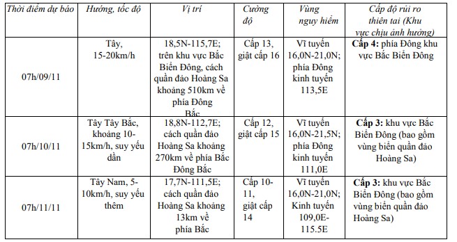 Tin bão trên biển Đông (Cơn bão số 07)- Ảnh 1.