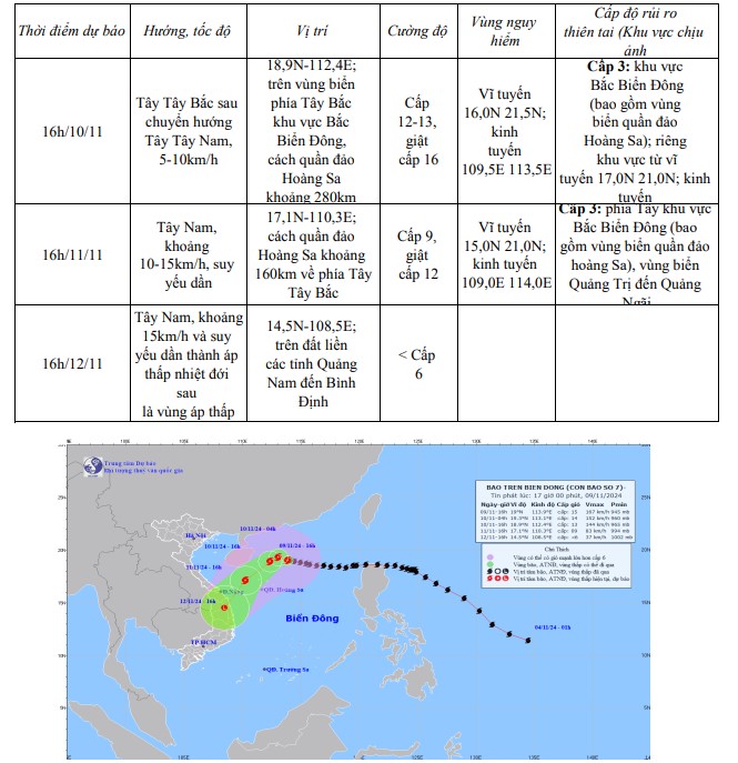 Cập nhật về cơn bão số 7 (bão YINXING) ngày 09/11- Ảnh 1.
