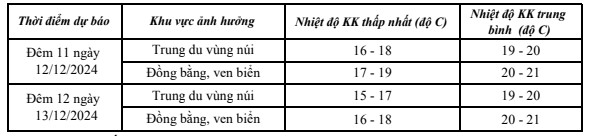 Sáng sớm ngày 12/12, Thanh Hóa có mưa nhỏ rải rác- Ảnh 2.