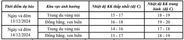 Ngày 13/12, Thanh Hóa trời rét, nhiệt độ phổ biến từ 15-16 độ C- Ảnh 2.