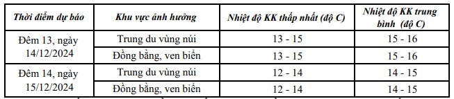 Đêm nay và ngày mai (14/12), khu vực tỉnh Thanh Hóa tiếp tục chịu ảnh hưởng của không khí lạnh- Ảnh 2.