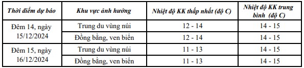 Thanh Hóa rét đậm, nhiệt độ không khí thấp nhất phổ biến từ 12-14 độ C- Ảnh 2.