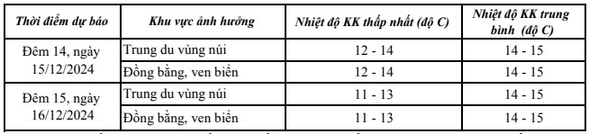 Thanh Hóa tiếp tục nằm sâu trong khối không khí lạnh - Ảnh 2.