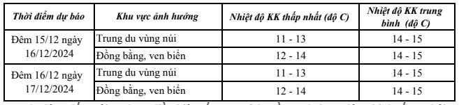 Đêm ngày 15/12, Thanh Hóa tiếp tục nằm sâu trong khối không khí lạnh- Ảnh 2.