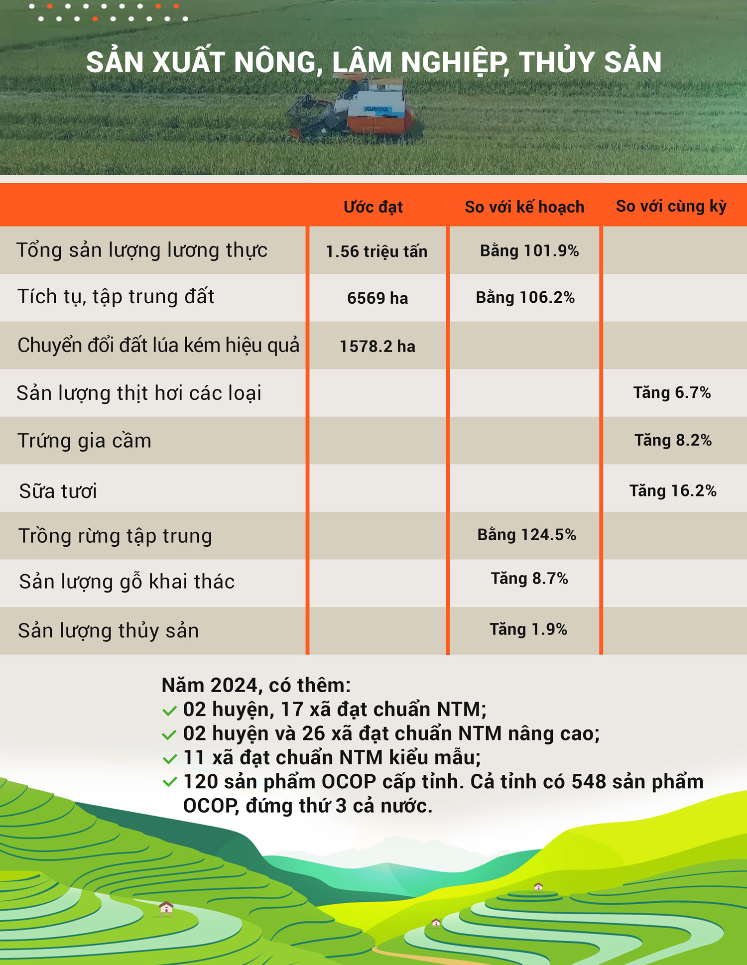 Infographics: Tình hình kinh tế - xã hội tỉnh Thanh Hóa năm 2024- Ảnh 3.