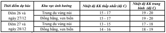 Đêm ngày 26/12, không khí lạnh sẽ ảnh hưởng đến Thanh Hóa- Ảnh 2.