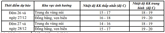 Ngày 27/12: Thanh Hóa đón không khí lạnh tăng cường- Ảnh 1.