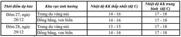 Đêm 27/12, Thanh Hóa có không khí lạnh tăng cường- Ảnh 1.