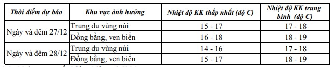 Ngày 27/12, không khí lạnh ảnh hưởng đến khu vực tỉnh Thanh Hoá- Ảnh 1.