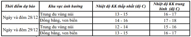 Ngày và đêm 28/12, Thanh Hóa tiếp tục nằm sâu trong khối không khí lạnh tăng cường- Ảnh 1.