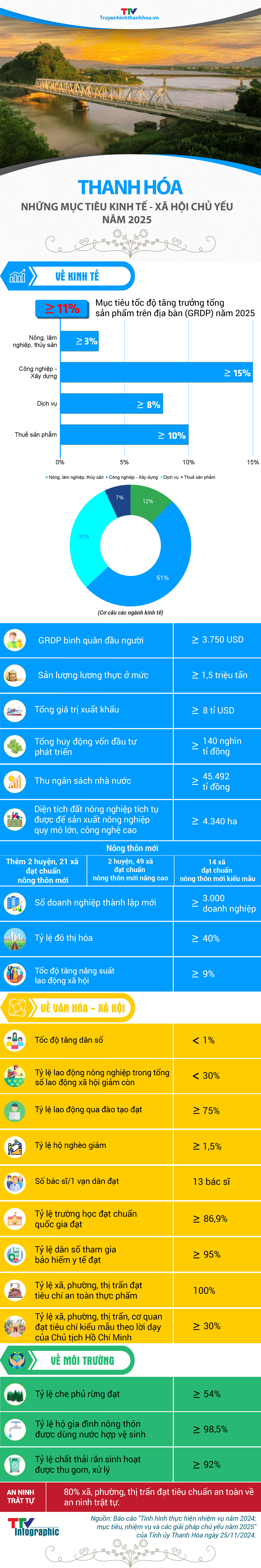 Infographics: Những mục tiêu kinh tế - xã hội chủ yếu của tỉnh Thanh Hóa năm 2024- Ảnh 1.