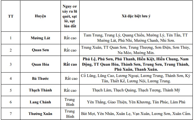 Cảnh báo lũ quét, sạt lở đất, sụt lún đất do mưa lũ hoặc dòng chảy trên khu vực tỉnh Thanh Hóa (ngày 24/7)- Ảnh 1.