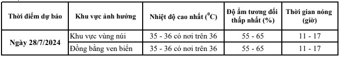 Ngày 28/7, Thanh Hóa tiếp tục nắng nóng, có nơi trên 36 độ C- Ảnh 2.