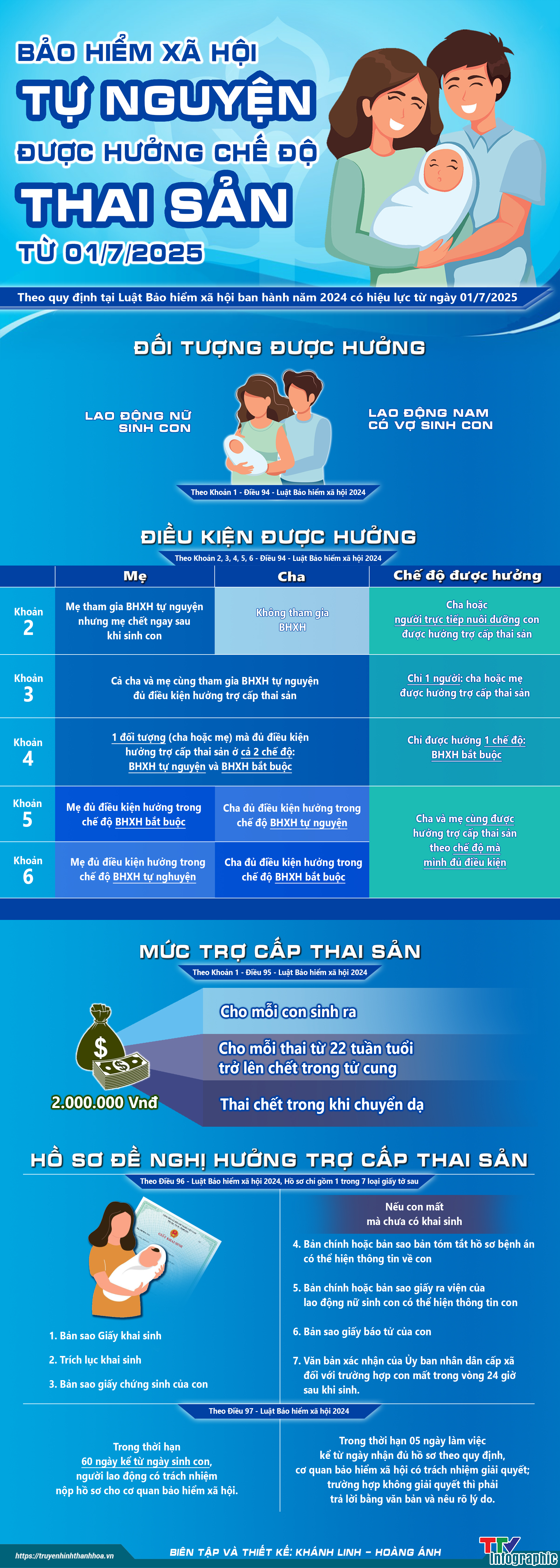 Bảo hiểm xã hội tự nguyện được hưởng chế độ thai sản từ 01/7/2025- Ảnh 1.