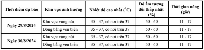 Ngày 29/8, Thanh Hóa tiếp tục nắng nóng, có nơi nắng nóng gay gắt - Ảnh 2.