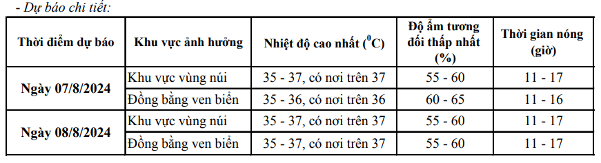 Hai ngày tới khu vực tỉnh Thanh Hóa tiếp tục nắng nóng, có nơi nắng nóng gay gắt- Ảnh 2.