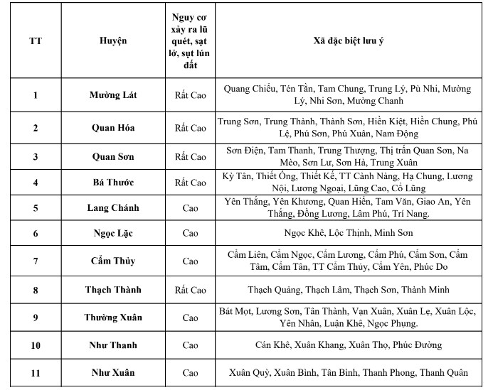 Cảnh báo lũ quét, sạt lở đất, sụt lún đất do mưa lũ hoặc dòng chảy tỉnh Thanh Hóa ngày 10/9- Ảnh 2.