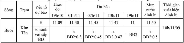 Cảnh  báo lũ trên sông Bưởi và trên các sông khu vực tỉnh Thanh Hoá- Ảnh 2.