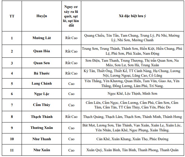 Cảnh báo lũ quét, sạt lở đất, sụt lún đất do mưa lũ hoặc dòng chảy trên khu vực tỉnh Thanh Hóa (ngày 11/9)- Ảnh 2.