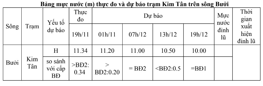 Cảnh báo lũ trên sông Bưởi và sông Cầu Chày khu vực tỉnh Thanh Hóa- Ảnh 2.