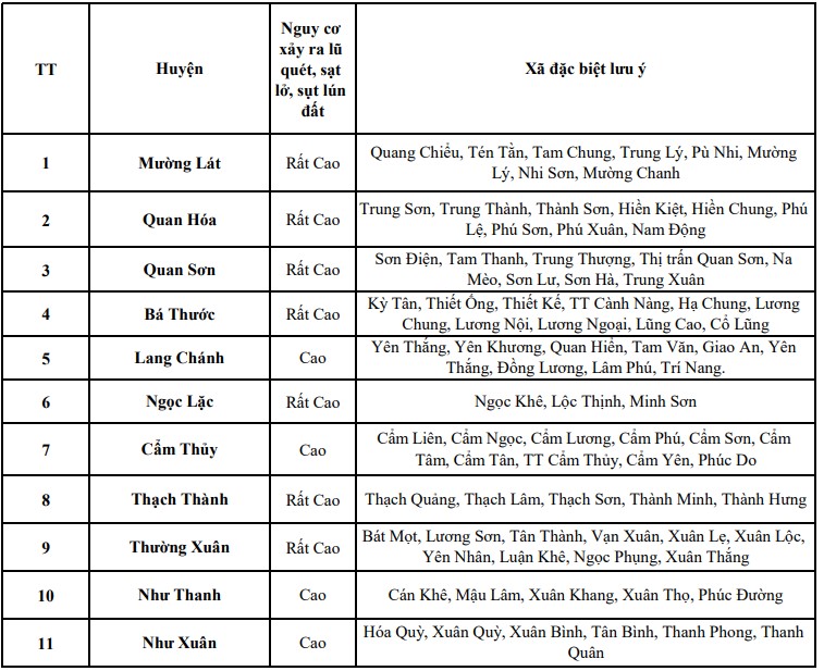 Cảnh báo lũ quét, sạt lở, sụt lún đất khu vực trung du miền núi Thanh Hóa- Ảnh 1.