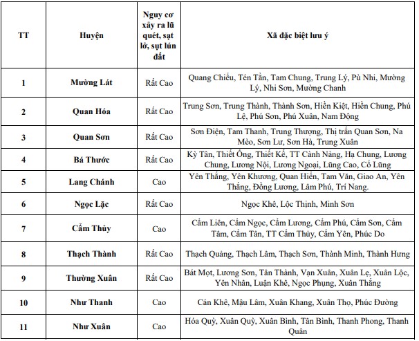 Cảnh báo lũ quét, sạt lở đất, sụt lún đất do mưa lũ hoặc dòng chảy trên khu vực tỉnh Thanh Hóa (ngày 12/9)- Ảnh 2.